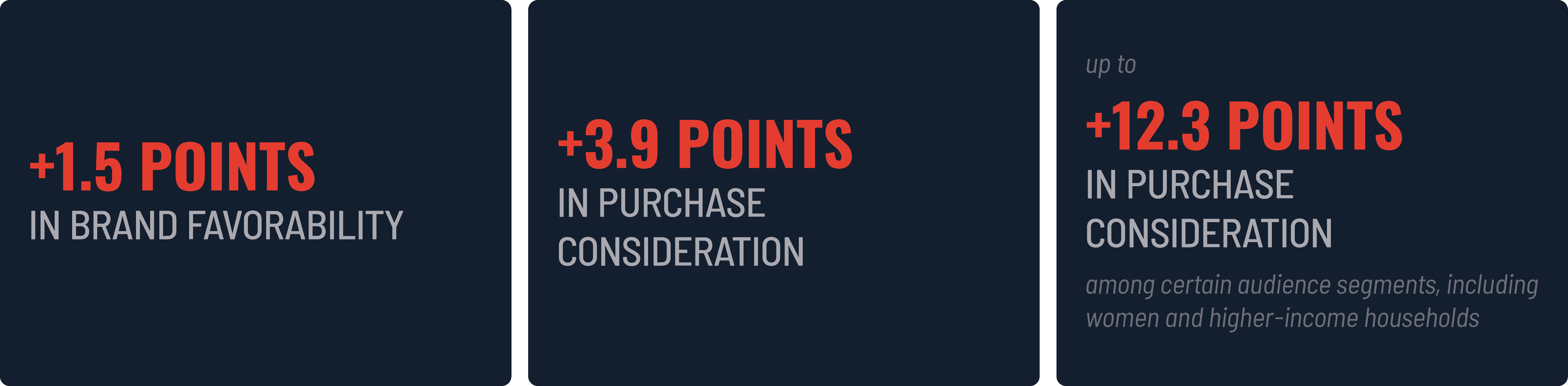 In one automotive campaign, aided awareness was already above 95%. Despite that high baseline, the campaign still produced measurable gains:  +1.5 points in brand favorability +3.9 points in purchase consideration Up to +12.3 points in purchase consideration among certain audience segments, including women and higher-income households