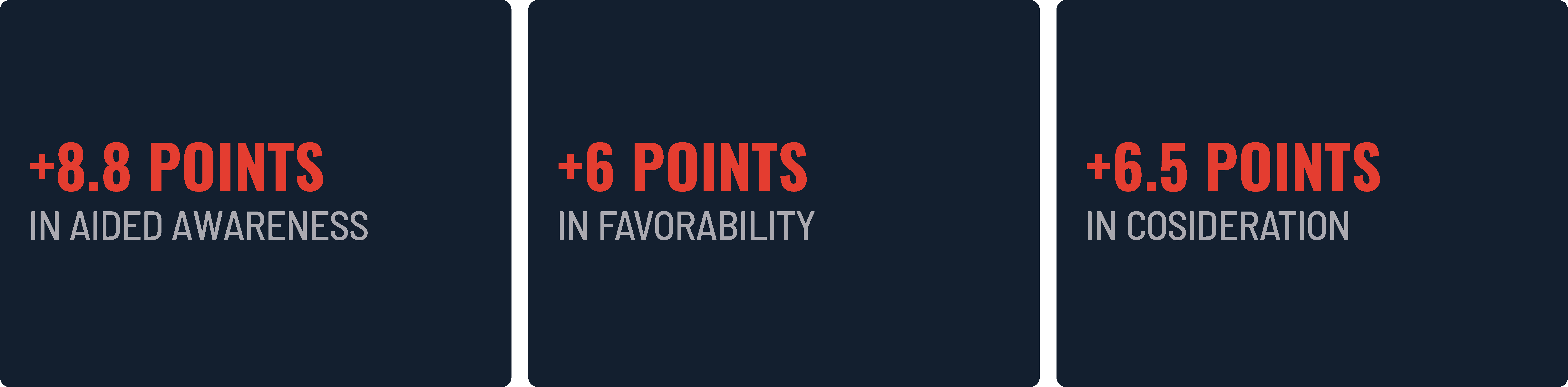 A campaign for an insurance brand showed movement across several measures:  +8.8 points in aided awareness +6 points in favorability +6.5 points in consideration