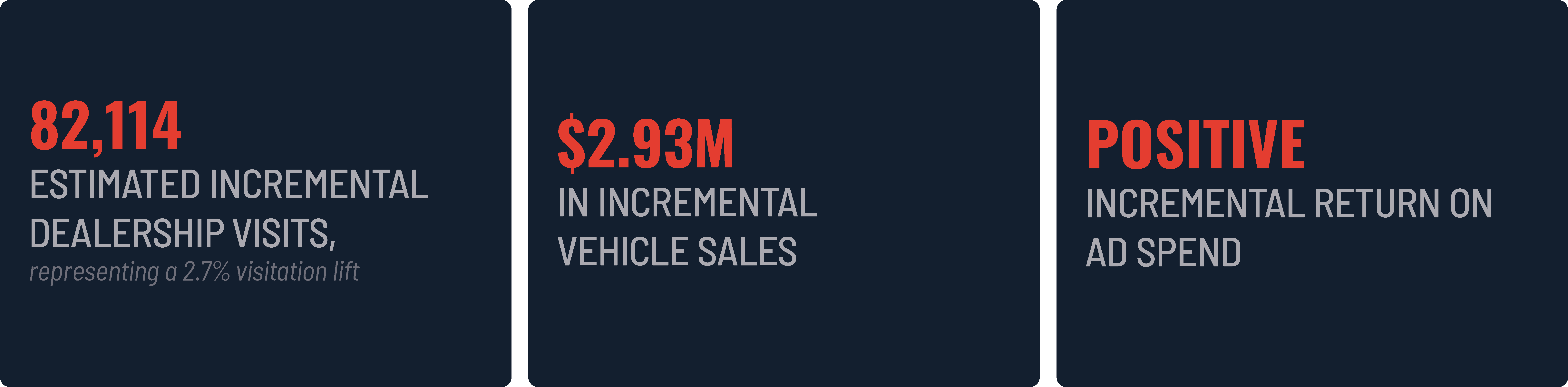 An automotive attribution study did exactly that. The campaign generated:  82,114 estimated incremental dealership visits, representing a 2.7% visitation lift $2.93 million in incremental vehicle sales A positive incremental return on ad spend