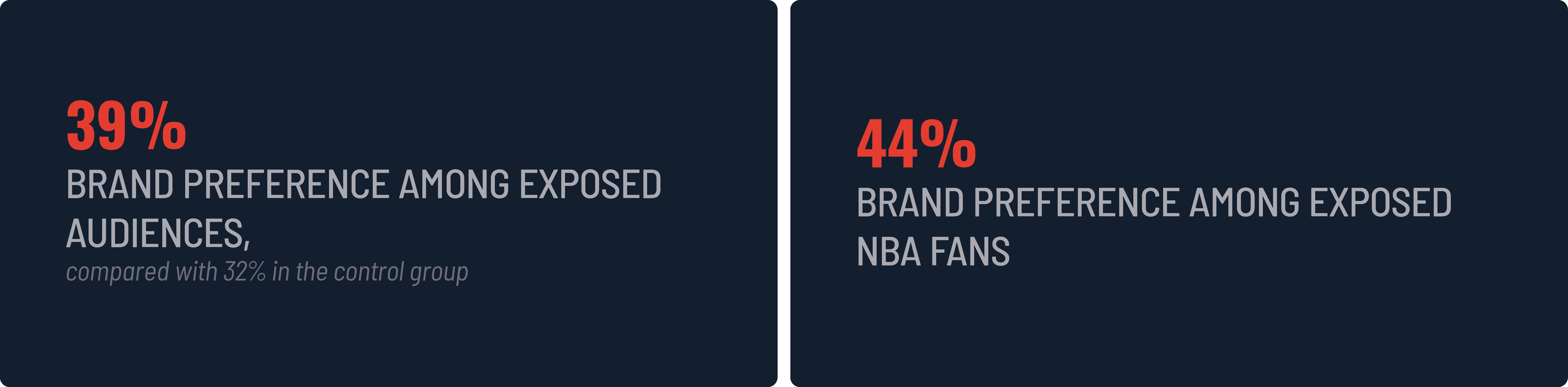 39% brand preference among exposed audiences, compared with 32% in the control group 44% brand preference among exposed NBA fans